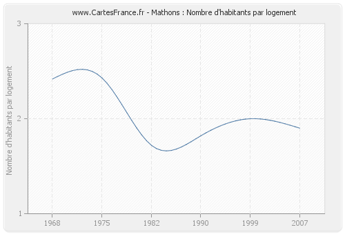 Mathons : Nombre d'habitants par logement