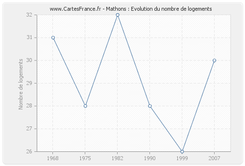 Mathons : Evolution du nombre de logements