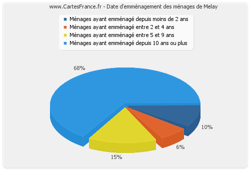 Date d'emménagement des ménages de Melay