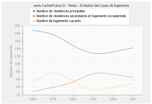 Melay : Evolution des types de logements