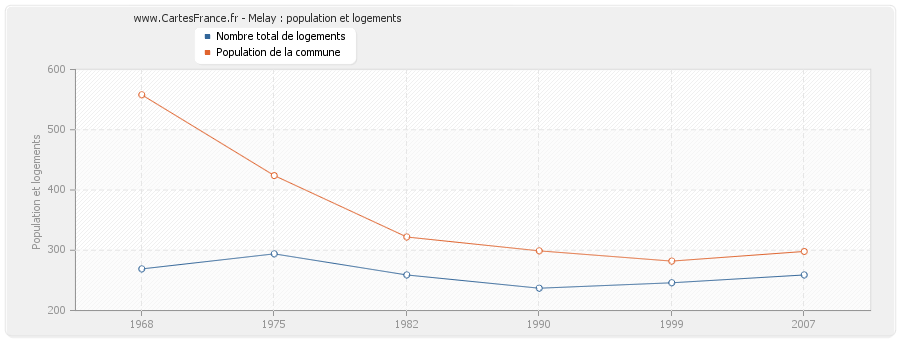 Melay : population et logements