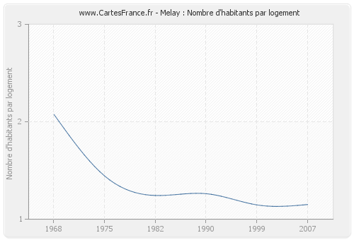 Melay : Nombre d'habitants par logement