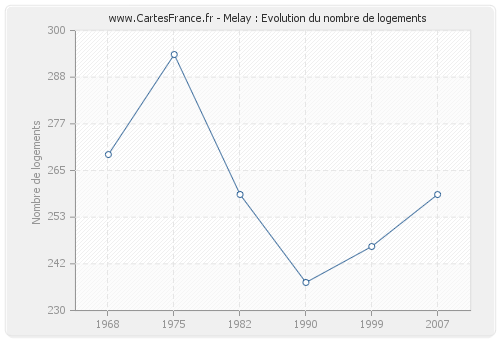 Melay : Evolution du nombre de logements