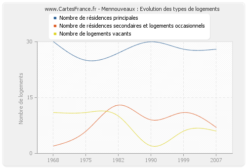 Mennouveaux : Evolution des types de logements