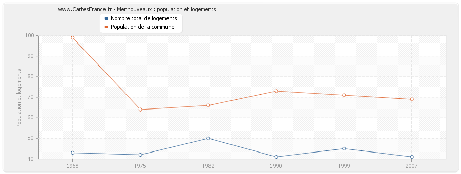 Mennouveaux : population et logements