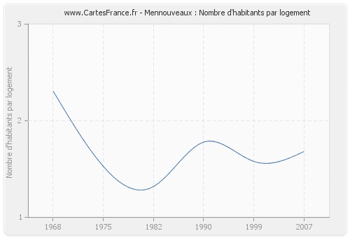 Mennouveaux : Nombre d'habitants par logement