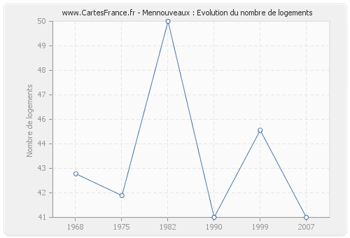 Mennouveaux : Evolution du nombre de logements