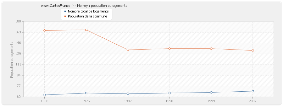 Merrey : population et logements