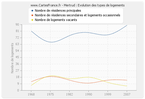 Mertrud : Evolution des types de logements