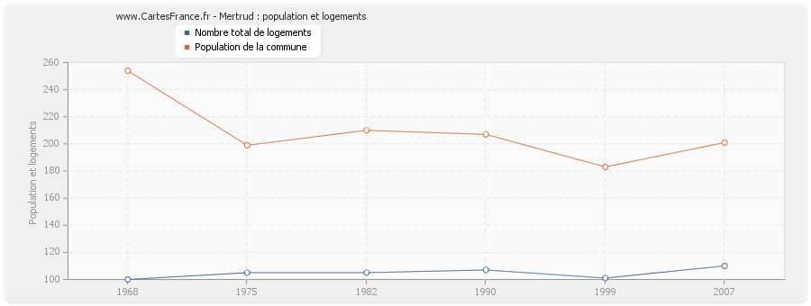 Mertrud : population et logements