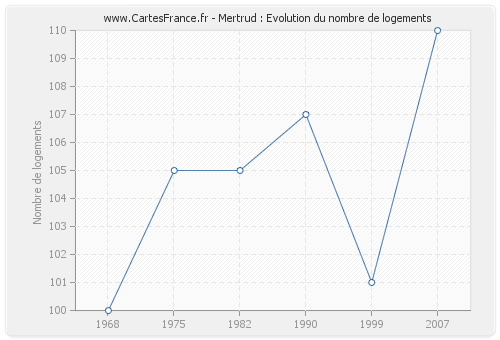 Mertrud : Evolution du nombre de logements