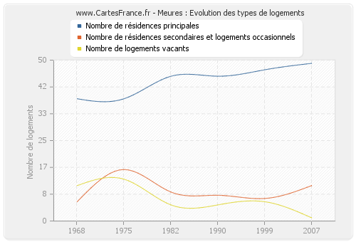 Meures : Evolution des types de logements