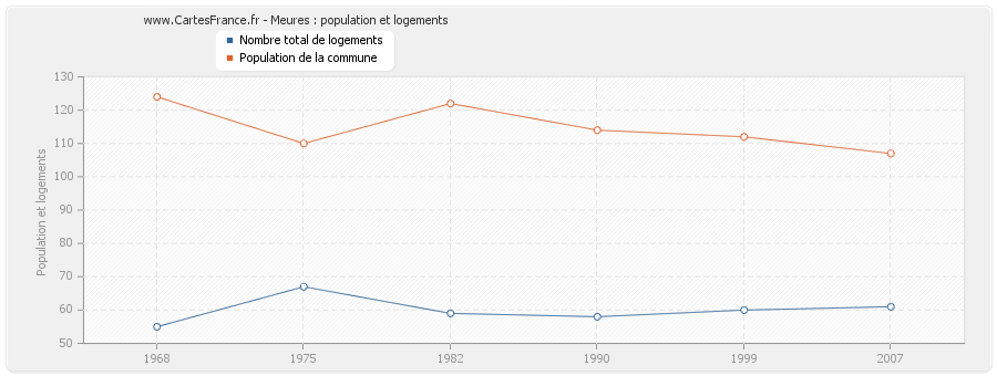 Meures : population et logements