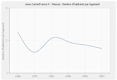 Meures : Nombre d'habitants par logement