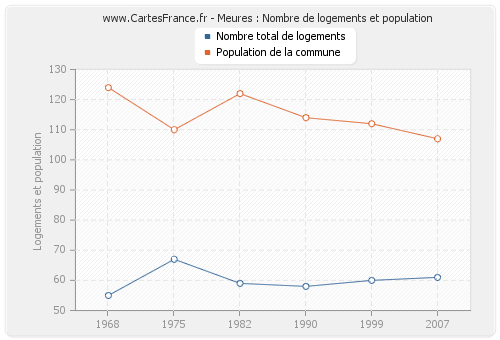 Meures : Nombre de logements et population