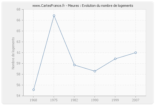 Meures : Evolution du nombre de logements