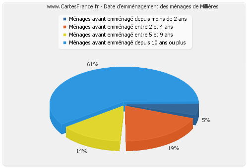 Date d'emménagement des ménages de Millières