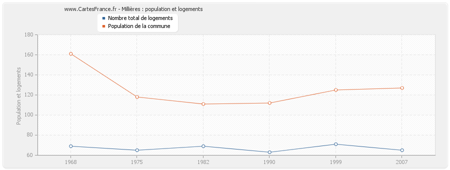 Millières : population et logements