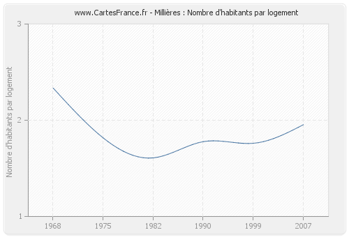 Millières : Nombre d'habitants par logement