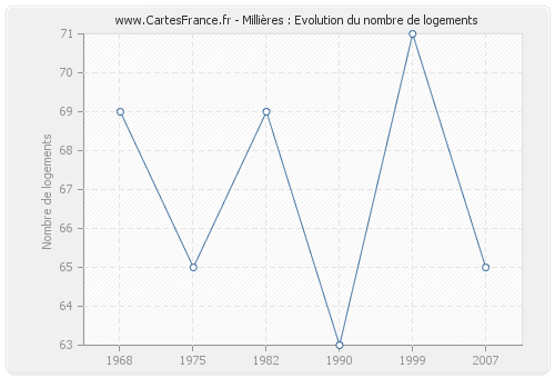 Millières : Evolution du nombre de logements