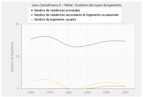 Mirbel : Evolution des types de logements