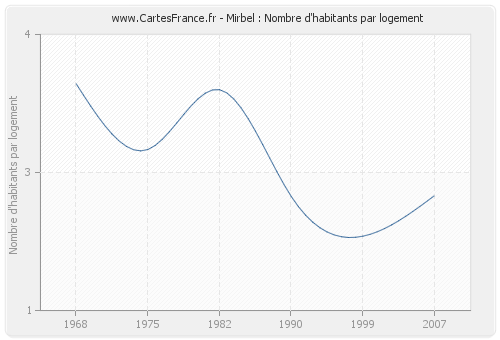 Mirbel : Nombre d'habitants par logement