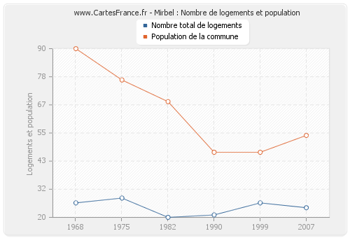 Mirbel : Nombre de logements et population