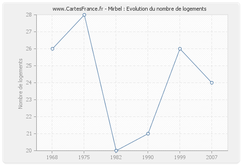 Mirbel : Evolution du nombre de logements