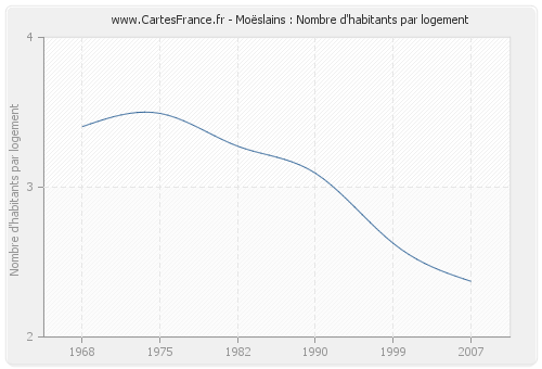 Moëslains : Nombre d'habitants par logement