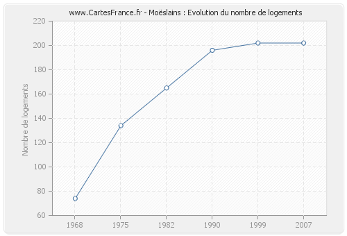 Moëslains : Evolution du nombre de logements