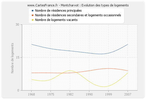 Montcharvot : Evolution des types de logements