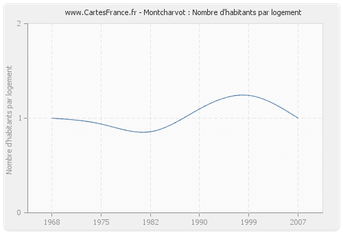 Montcharvot : Nombre d'habitants par logement