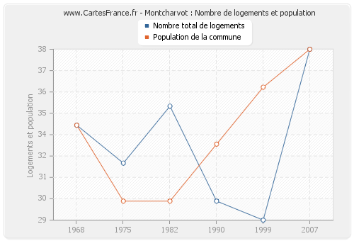 Montcharvot : Nombre de logements et population