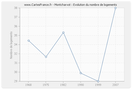 Montcharvot : Evolution du nombre de logements