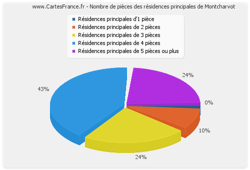 Nombre de pièces des résidences principales de Montcharvot