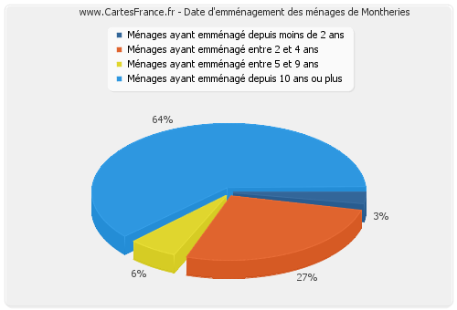 Date d'emménagement des ménages de Montheries