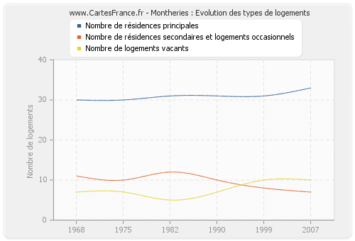 Montheries : Evolution des types de logements