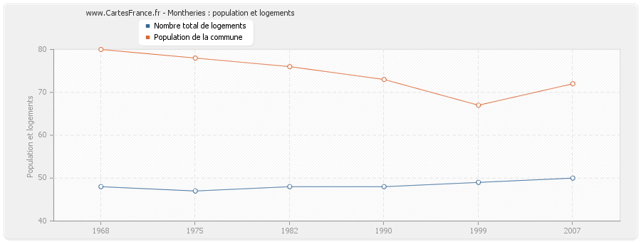 Montheries : population et logements