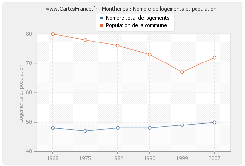 Montheries : Nombre de logements et population