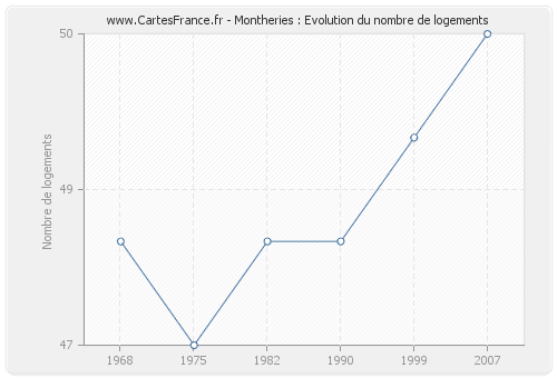 Montheries : Evolution du nombre de logements