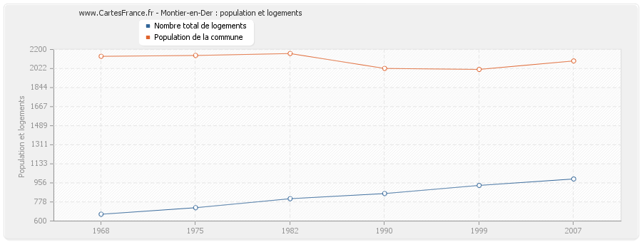 Montier-en-Der : population et logements