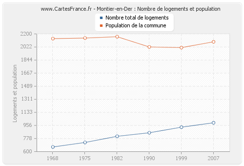 Montier-en-Der : Nombre de logements et population