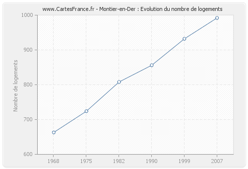 Montier-en-Der : Evolution du nombre de logements