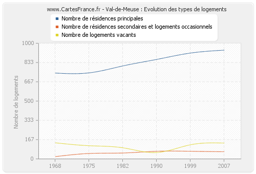 Val-de-Meuse : Evolution des types de logements