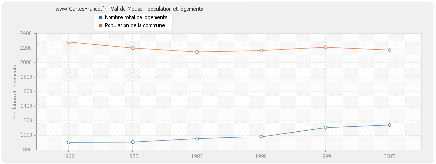 Val-de-Meuse : population et logements