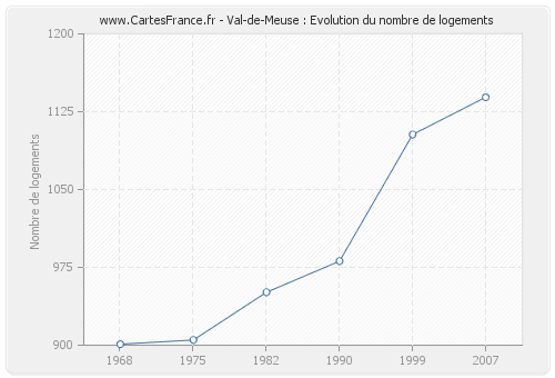 Val-de-Meuse : Evolution du nombre de logements