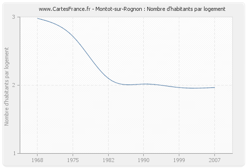 Montot-sur-Rognon : Nombre d'habitants par logement