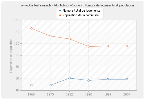 Montot-sur-Rognon : Nombre de logements et population