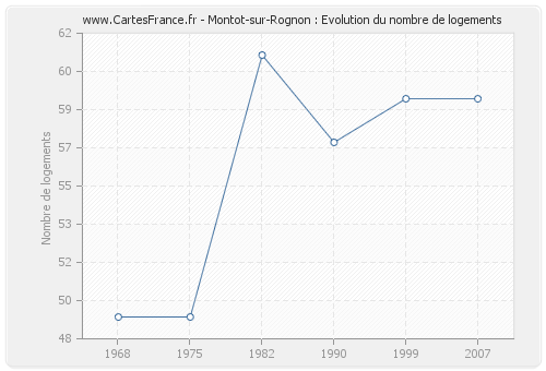 Montot-sur-Rognon : Evolution du nombre de logements