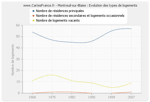 Montreuil-sur-Blaise : Evolution des types de logements